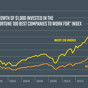Simple Fact: The Best Companies to Work For Are Beating the Market